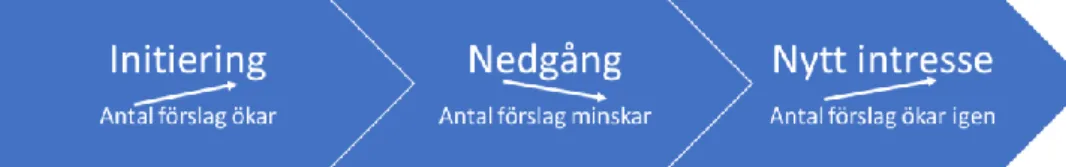 Figur 2- Tre faser, enligt Rapp och Eklund (2002), för arbetet med ständiga förbättringar  Initieringsfasen  är  den  fas  där  arbetet  med  ständiga  förbättringar  startar  och  intresset  för  arbetet sprids genom organisationen