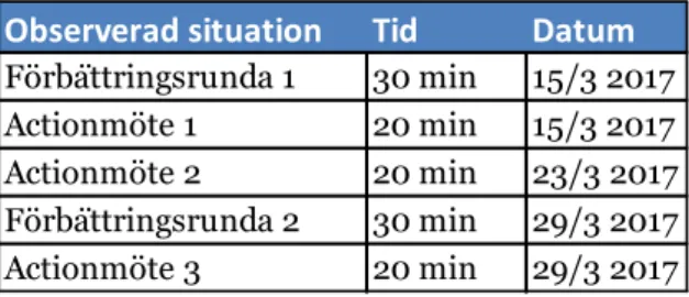 Tabell 3- Genomförda observationer 