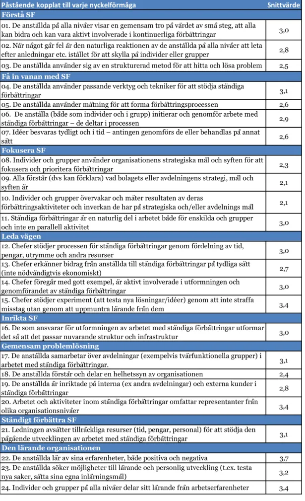 Tabell 5-Resultat av snittvärde från enkätundersökning,1 är stämmer inte alls 5 är stämmer helt 