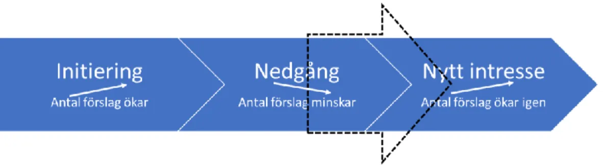 Figur 5- Fallföretagets positionering i Rapp och Eklunds (2002) tre faser 