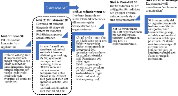 Figur 6- Fallföretagets positionering i Bessant et al. (2001) olika nivåer 