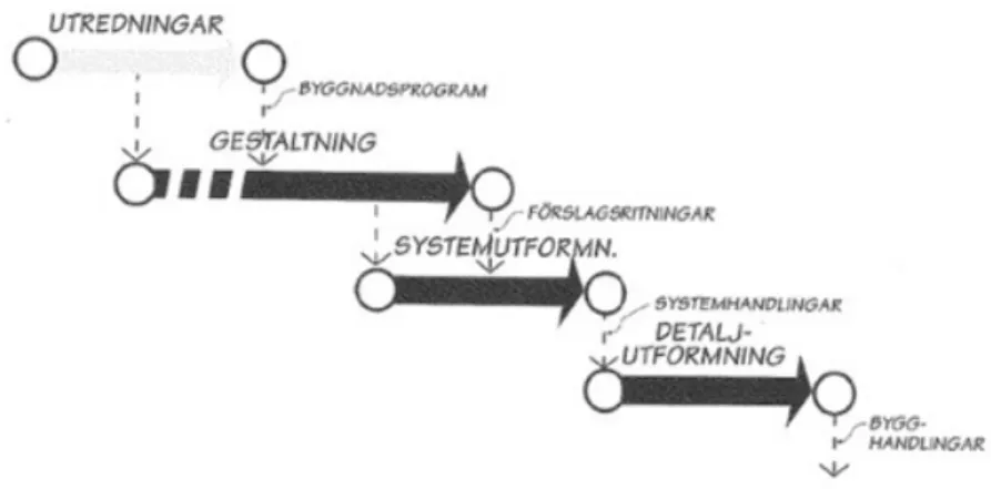 Figur 6. Projekteringsprocessen (Nordstrand, 2008). 