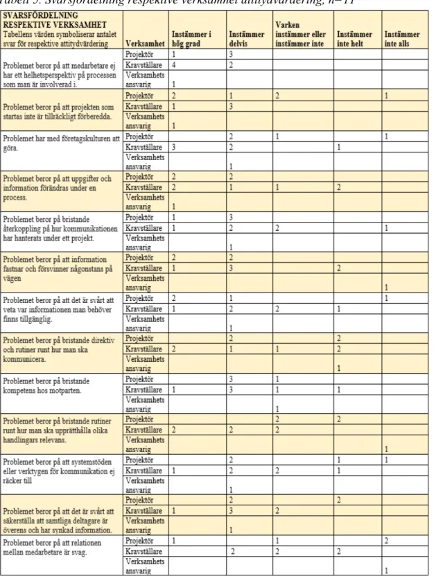 Tabell 5. Svarsfördelning respektive verksamhet attitydvärdering, n=11 