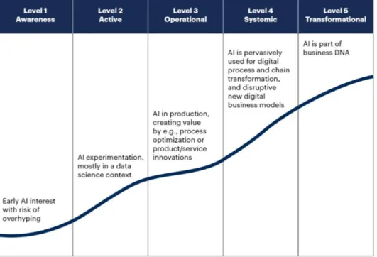Figure 1: AI maturity model (Gartner, 2018). 
