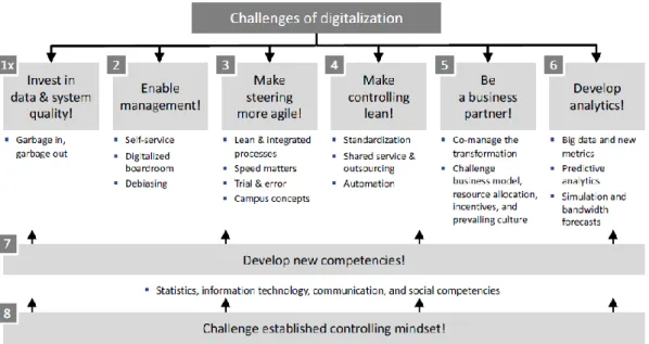 Figure 2: Schäffer and Weber's (2019) model for challenges of digitization for the controller