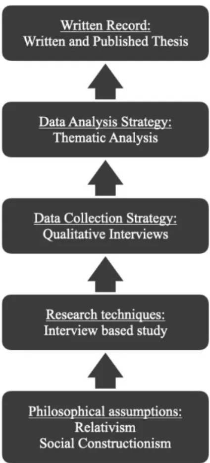 Figure 4: Visualization of the research design, model adopted from Myers (2013). 