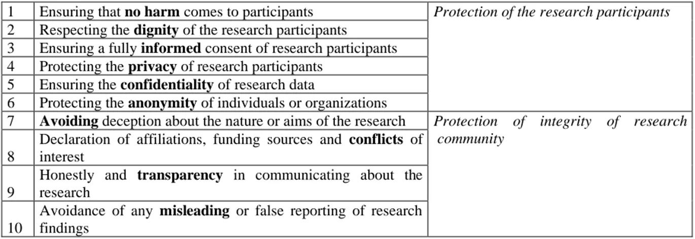 Table 4: Ten principals of ethical practice, adapted from Bell &amp; Bryman (2007). 