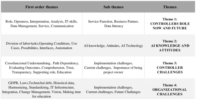 Table 5: First order themes, Sub themes and Themes 