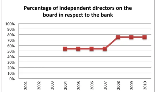 Table 2 Handelsbanken- Percentage of independent directors on the board in respect to the bank 