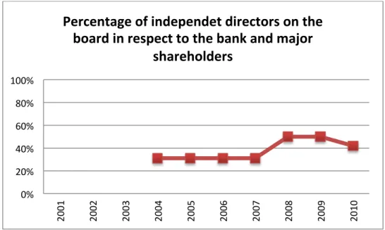 Table 3 Handelsbanken- Percentage of independent directors on the board in respect to the bank and major shareholders 