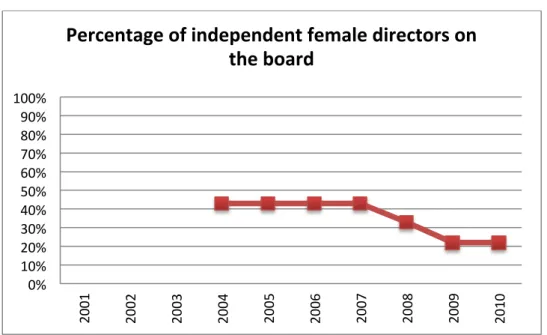 Table 7 Handelsbanken- Percentage of independent female directors on the board