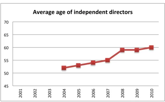 Table 9 Handelsbanken- Average age of independent directors 2