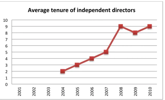 Table 11 Handelsbanken- Average tenure of independent directors 2
