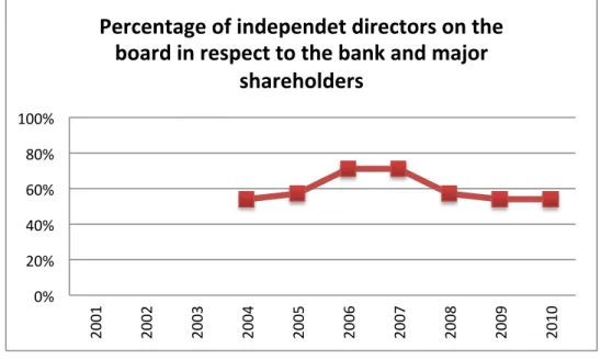 Table 14 Nordea- Percentage of independent directors on the board in respect to the bank and major shareholders 