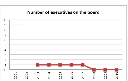 Table 16 Nordea- Number of executives on the board 2