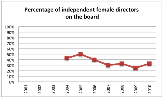 Table 18 Nordea- Percentage of independent female directors on the board