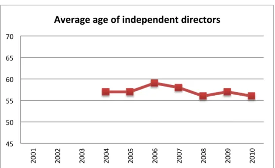 Table 20 Nordea- Average age of independent directors 2
