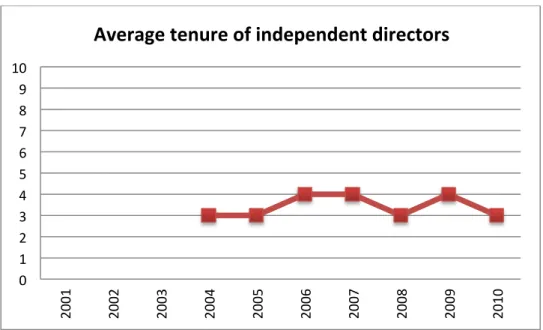 Table 22 Nordea- Average tenure of independent directors 2