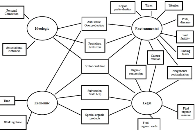 Figure 1. Thematic map of main challenges faced by French organic vegetables producers