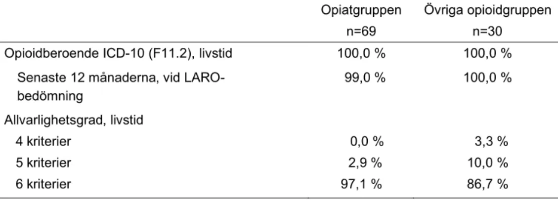 Tabell 6: Jämförelse mellan opiatgruppen respektive övriga opioidgruppen  avseende uppfylld diagnos för opioidberoende och allvarlighetsgrad, det vill säga  antal uppfyllda kriterier