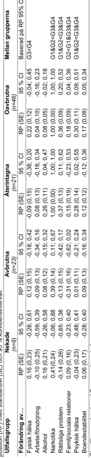 Tabell 7: Jämförelse av förändringar (T1 till T2) i fyra grupper utifrån ASI- ASI-skattning av problemtyngd inom sju livsområden samt boendestablitet