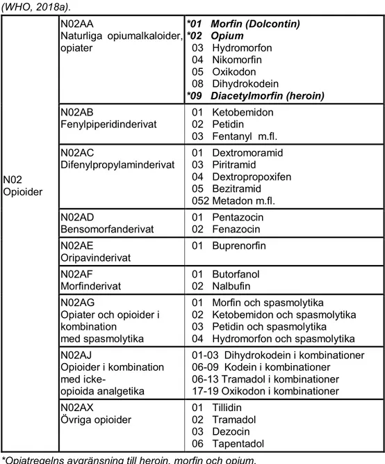 Tabell 1: Opioider utifrån World Health Organisations ATC-klassificering  (WHO, 2018a)