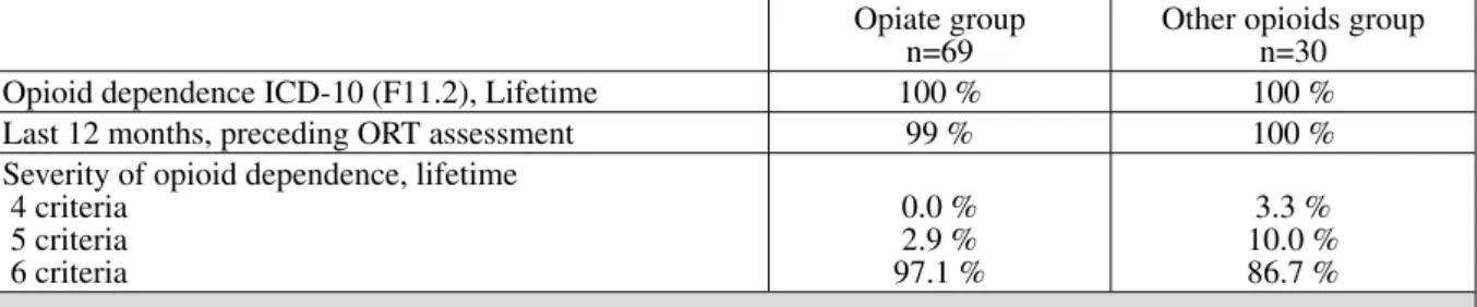 Table 2. Comparison between the opiate group vs. the other opioids group regarding lifetime opioid depend- depend-ence criteria related to opiates and/or to other opioids