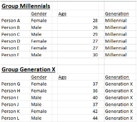 9.2. Figure 2. Table of Focus Group Participants 