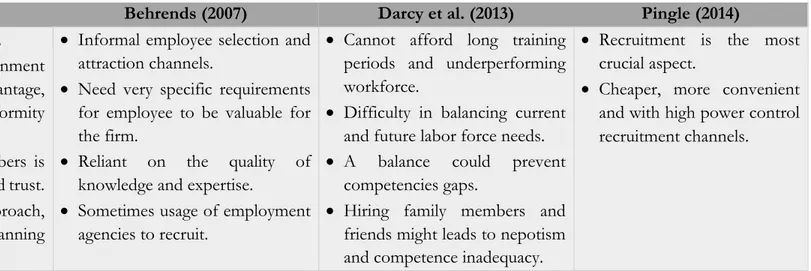 Table 1: Summary of the literature review of recruitment activities in SMEs    