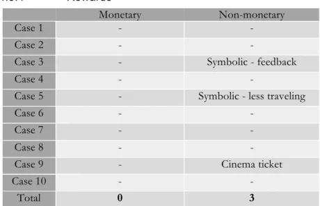 Table 9: Summary of the rewards results 