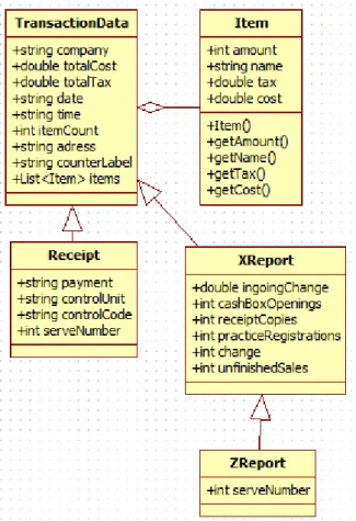 Figur 10. En tidig varsion av TransactionData med subklasser Item 