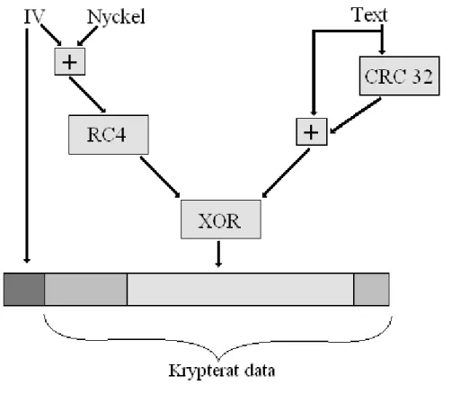 Figur 6. WEP kryptering