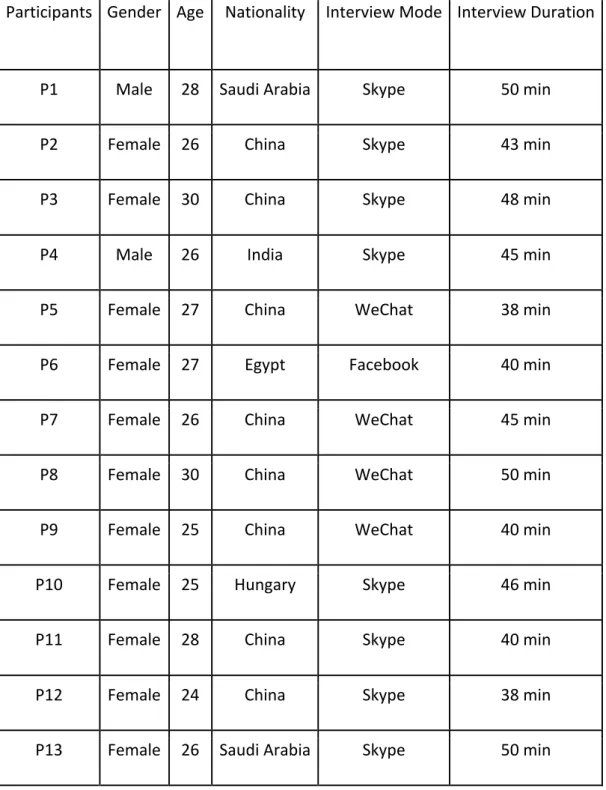 Table	2	Participants’	profile	