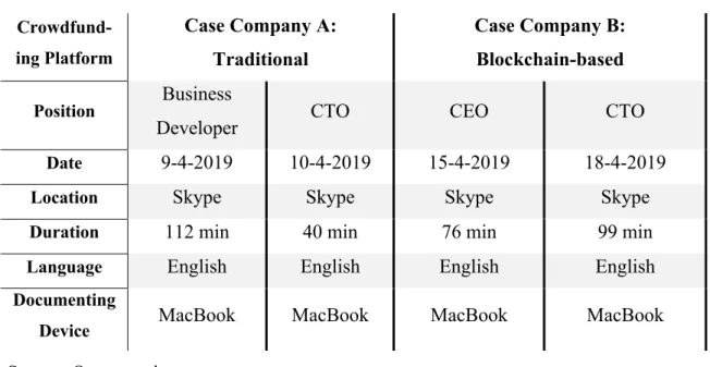 Table 2: Interviews Outline   Crowdfund-ing Platform  Case Company A:  Traditional  Case Company B: Blockchain-based  Position  Business  