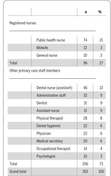 Table 1. Descriptive Statistics for the Primary Care Staff Members Who Participated on Both  Measure-ment Occasions (2004 and 2009; N = 352)