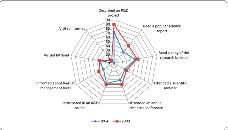 Figure 1. Comparison of impact from indirect communication channels (heard from someone who described research) on creation of interest in research and development among registered nurses, measured on two occasions (2004 and 2009).