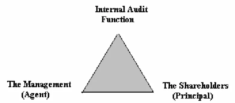 Figure 3.2 Agency relationship 