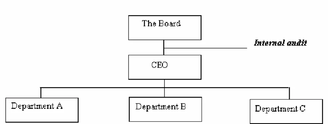 Figure 4.1 The organisational position of internal audit 