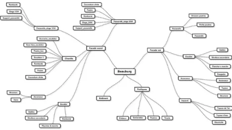 Figure 5: description graph of the Beaubourg.