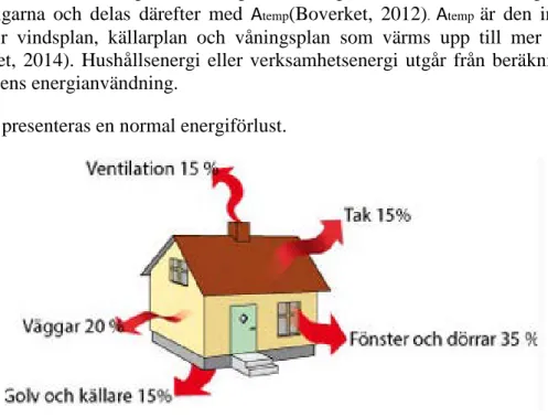 Figur 1. Energimyndigheten, 2017. Illustrations av energiförlusterna i ett hus  3.2.1  Tillämpning av energianalyser 