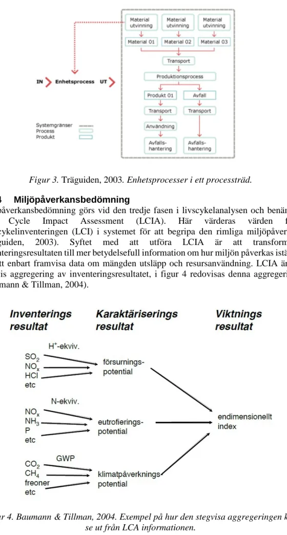 Figur 4. Baumann &amp; Tillman, 2004. Exempel på hur den stegvisa aggregeringen kan  se ut från LCA informationen
