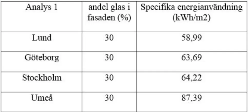 Tabell 3. Presentation av den specifika energianvändningen i olika städer för  fallstudien med 30 % glas i fasaden (Tabell av författarna)