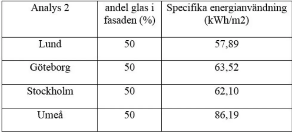 Tabell 4. Presentation av den specifika energianvändningen i olika städer för  fallstudien med 50 % glas i fasaden (Tabell av författarna)