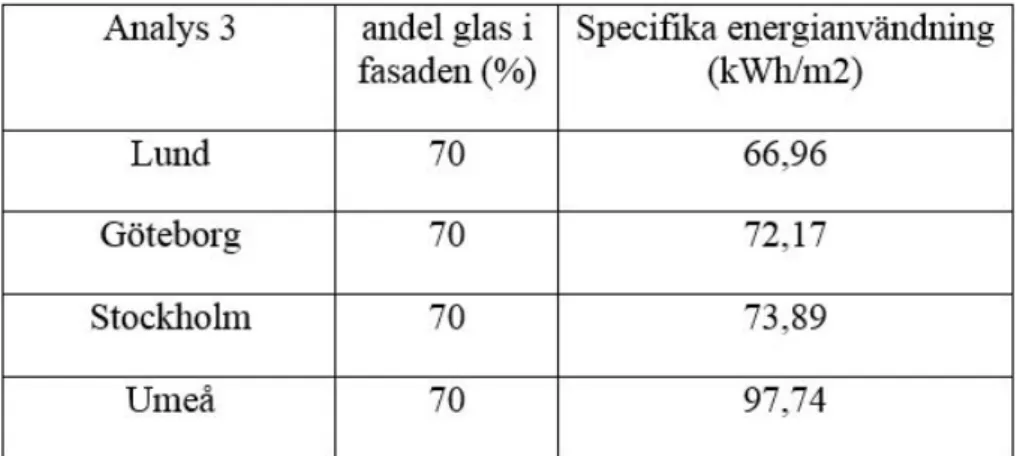 Tabell 5. Presentation av den specifika energianvändningen i olika städer för  fallstudien med 70 % glas i fasaden (Tabell av författarna)