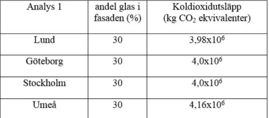 Tabell 6. Presentation av koldioxidutsläppet i olika städer för fallstudien med 30 %  glas i fasaden (Tabell av författarna)