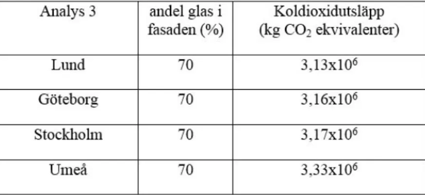 Tabell 8. Presentation av koldioxidutsläppet i olika städer för fallstudien med 70 %  glas i fasaden (Tabell av författarna)