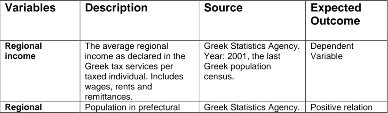 Table 2: Variables Description 