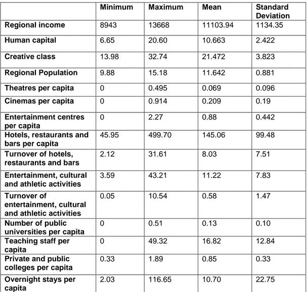 Table 3: Descriptive Statistics  