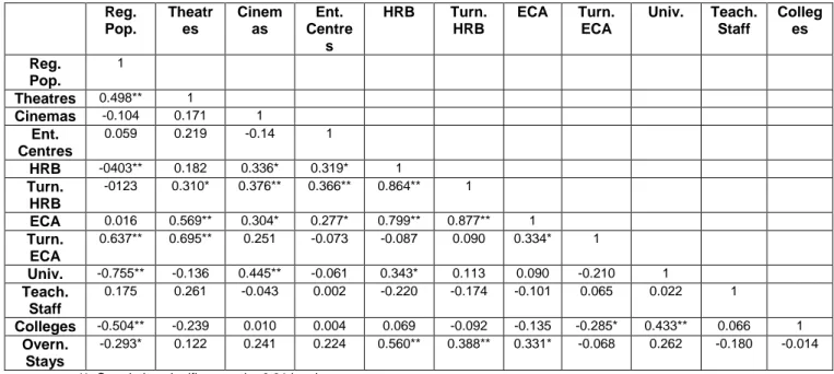 Table 5: Explanatory Variables correlation matrix 