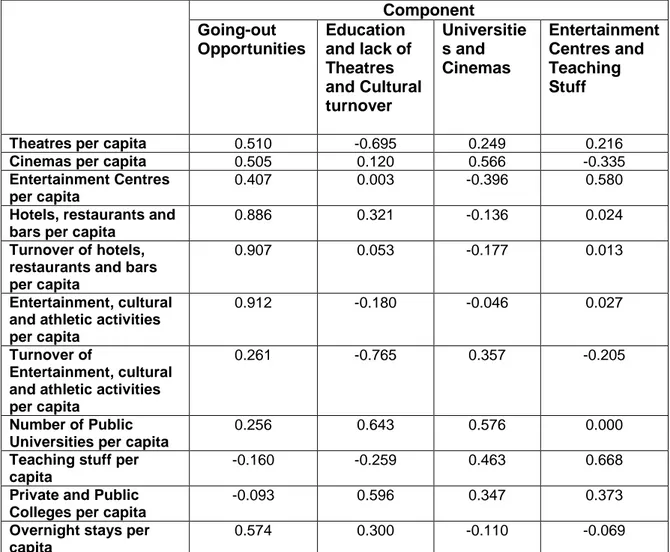 Table 6 below depicts the new variables that come out from the factor analysis.  